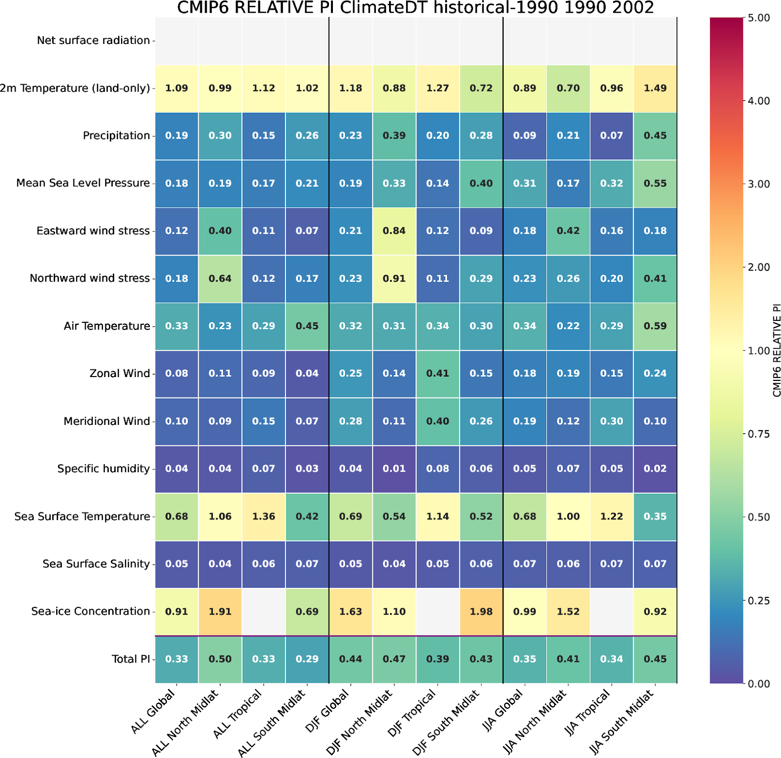Climate DT (here IFS-NEMO) performance indices compared to a subset of CMIP6 models. Values below 1 (blue colors) indicate that the simulations is closer to observations than average CMIP6 models. The performance indices provide a representative coverage of parameters and regions. 