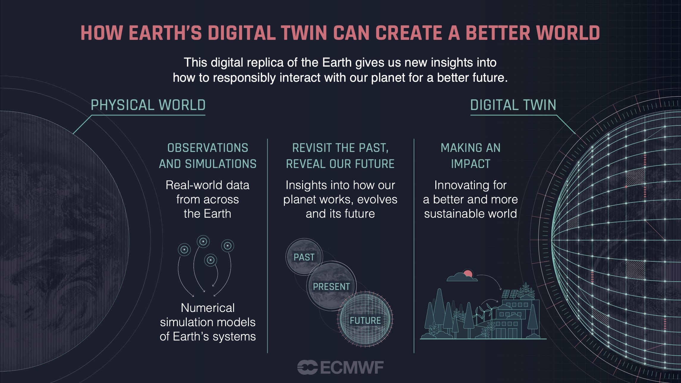 https://stories.ecmwf.int/exploring-the-possibilities-creating-real-world-uses-of-a-digital-twin/assets/gcn6tvHa2k/better-world_-563_digital_twin_220321-2290x1288.jpeg